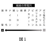 図：静電気と上手に付き合うにはどうしたらいいの？